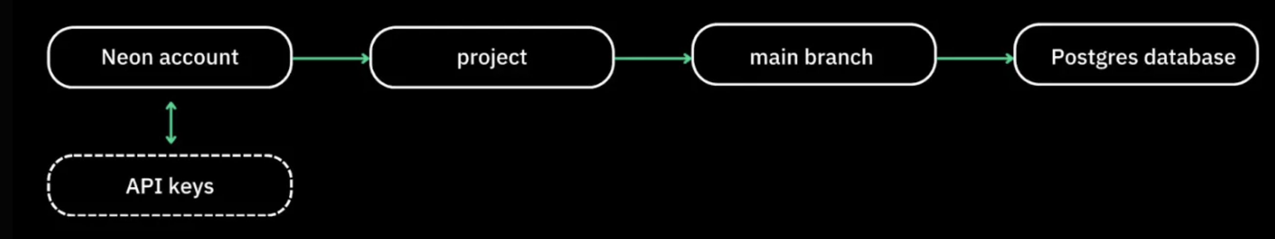 Neon Object Hierarchy